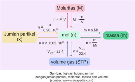 Pengertian Dan Rumus Satuan Mol Siswapedia