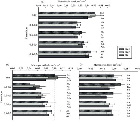 Valores M Dios De Porosidade Total A Macroporosidade B E