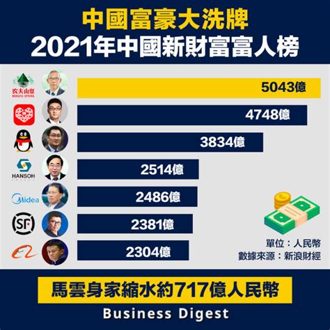 【從數據認識經濟】中國富豪大洗牌，2021年中國新財富富人榜