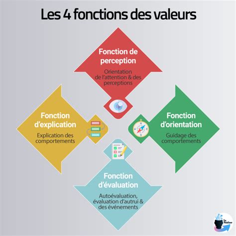 Identifier Les Valeurs Se R Aliser