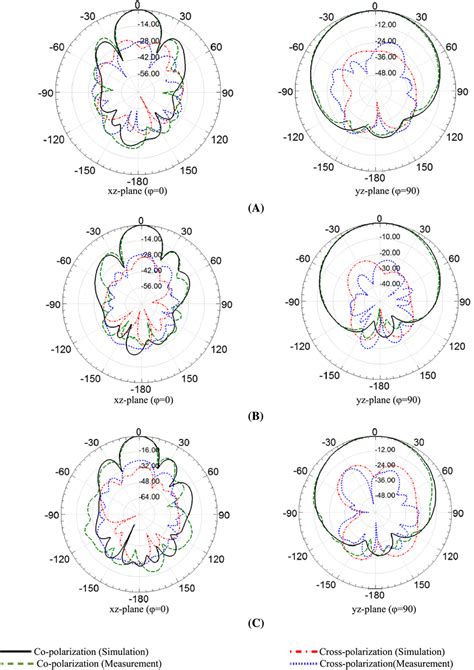 The Simulated And Measured Normalized Radiation Pattern Of Co‐ And