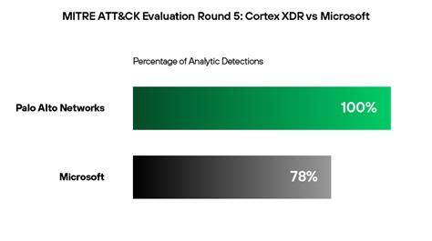 Palo Alto Networks Cortex XDR vs Microsoft - Palo Alto Networks