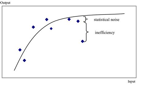 Stochastic frontier analysis | Download Scientific Diagram