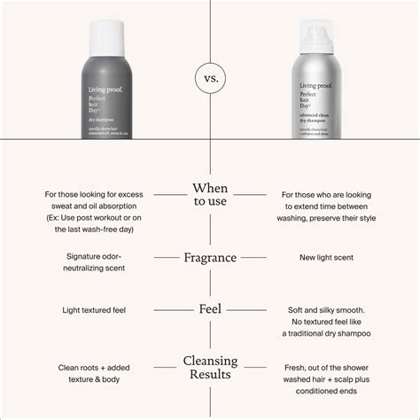 Advanced Clean Dry Shampoo Perfect Hair Day Living Proof