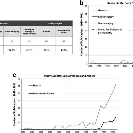 Methods Used In Autism And Sex Difference Research A A Substantial