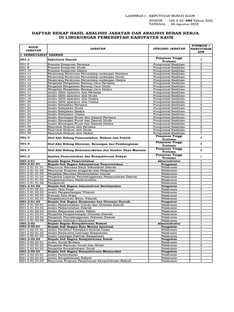 Perubahan Lampiran Sk Anjab Dan Abk Kab Kaur 20221 Pdf