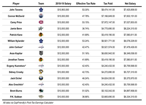 Do Ohl Hockey Players Get Paid