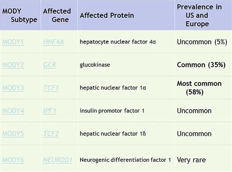 Maturity Onset Diabetes of the Young (MODY) - USMLE Strike