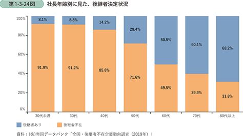 第1 3 24図 社長年齢別に見た、後継者決定状況 白書・審議会データベース検索結果一覧