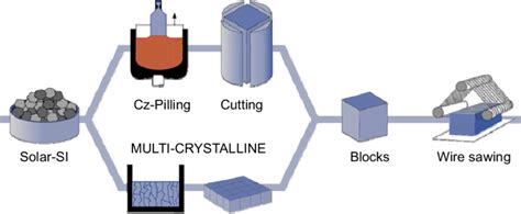 Semiconductor Wafer Fabrication