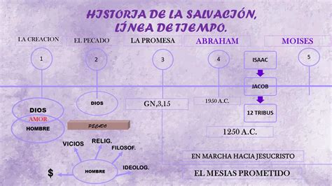 Mis Experiencias Con Dios Historia De La SalvaciÓn LÍnea De Tiempo