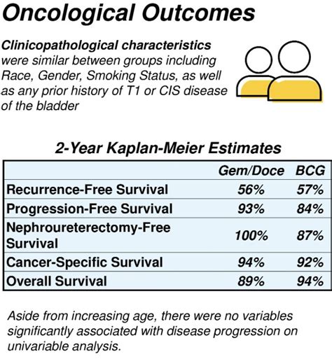 Asco Gu Sequential Endoluminal Gemcitabine And Docetaxel Vs Bcg