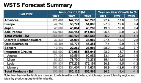 Wsts：预计2023年全球半导体市场规模降至5565亿美元 同比减少41％ 互联网数据资讯网 199it 中文互联网数据研究资讯