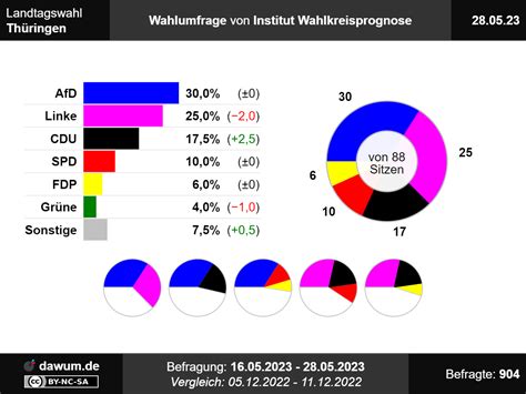 Landtagswahl In Thüringen 2024 Eine Analyse Der Ergebnisse Und