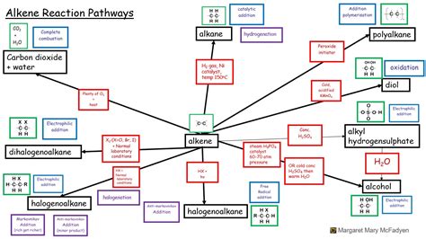 Organic Chemistry Reaction Map