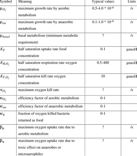 Parameters Describing A Bacterial Metabolism Download Table