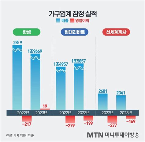 적자탈출·최대 매출가구업계 부진 탈출 신호탄