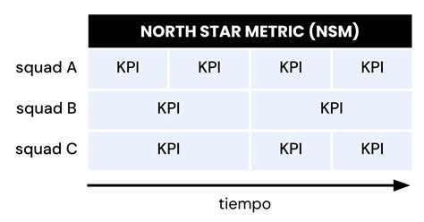 Cómo elegir tu North Star Metric Snowball