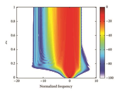 Simulate Spectrum Of A Hyperbolic Secant Pulse Propagating In The