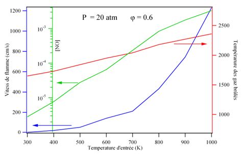 Flame Speed Flame Temperature And No Fraction In Burnt Gases For