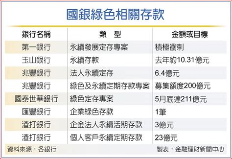 綠色存款吸金 今年衝千億元 其他 旺得富理財網