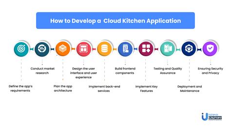 Cloud Kitchen App Development Types Development And Process Ideausher