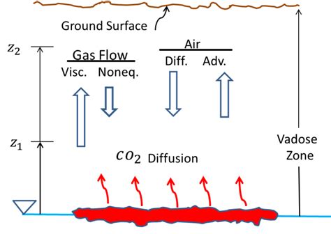 Exercise 4 Flux Equations For Gas Diffusion In Porous Media