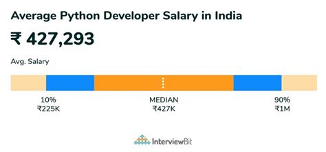 Python Developer Salary In India 2022 For Freshers And Experienced 2022