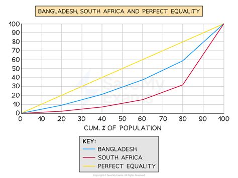 Measuring Inequality Poverty Hl Ib Economics Revision Notes