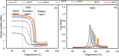 DMA results for various biocomposite designations | Download Scientific Diagram