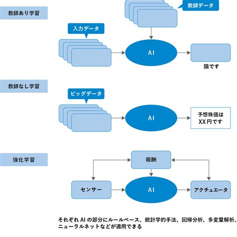 ディープラーニング深層学習とは基礎知識や機械学習との違いを解説 転職ならdodaエンジニア IT