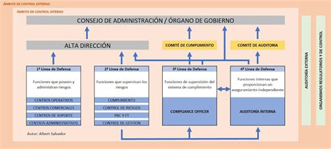 Cómo afecta la aparición del Compliance Officer al modelo de 3 líneas