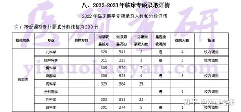 2024年吉首大学医学院临床医学考研报考指南 知乎