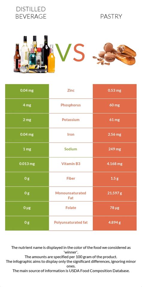 Distilled Beverage Vs Pastry — In Depth Nutrition Comparison