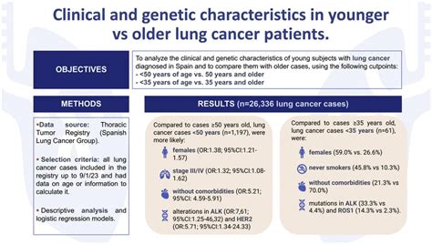 Comparison Of Clinical And Genetic Characteristics Between Younger And