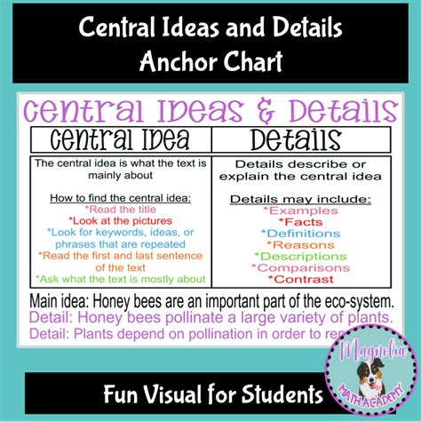 Central Ideas And Details Anchor Chart Poster Made By Teachers