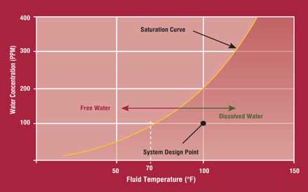 Water Contamination In Hydraulic And Lube Systems