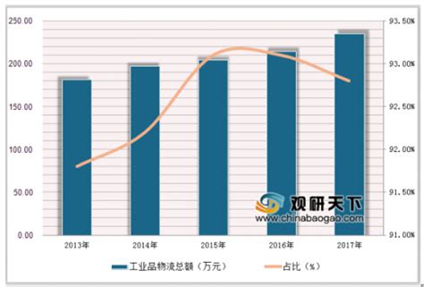 我国农产品物流行业发展状况 未来向多元化、网络化、集约化发展观研报告网