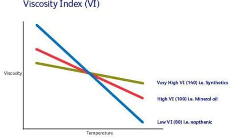 Understanding The Viscosity Index Of A Lubricant Q Oils