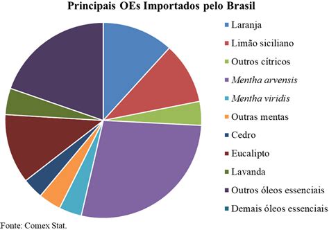 SciELO Brazil O MERCADO DE ÓLEOS ESSENCIAIS NO BRASIL E NO MUNDO NA