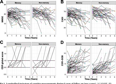 Figure From Heterogeneity Of Alzheimers Disease Identified By