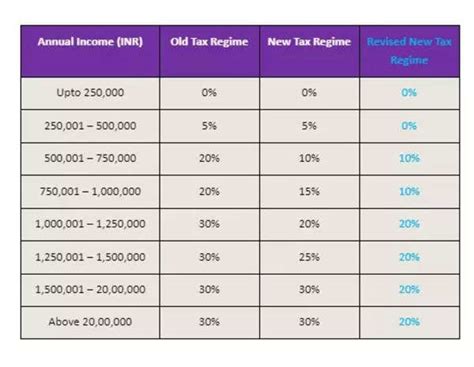 Budget 2023 Income Tax New Vs Old Tax Regime What Lies Ahead Times