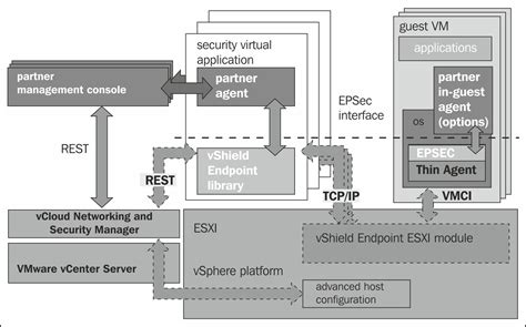 VShield Endpoint Architecture VMware VCloud Security