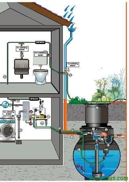 Captación De Agua De Lluvia Sistemas De Recogida Pluvial