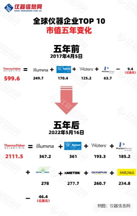 重磅！2022年全球仪器公司市值top20排行榜