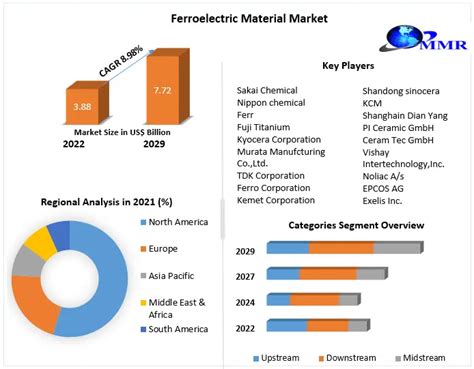 Ferroelectric Materials Market Industry Analysis and Forecast (2022-2029)