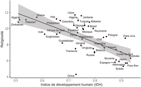 Religiosité et indice de développement humain IDH dans diffé rents