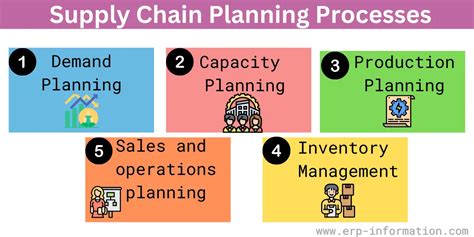 What Is Supply Chain Planning Scp Types And Processes