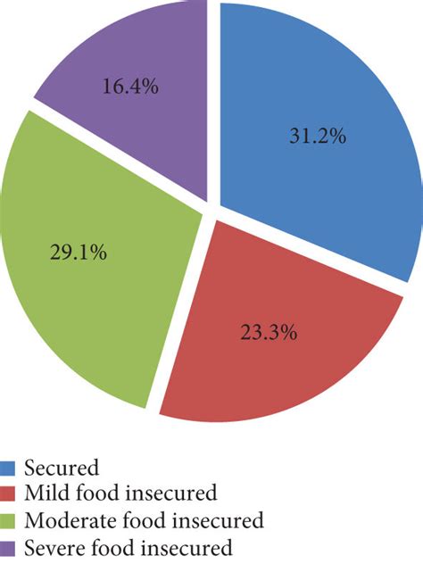 Pie Chart Illustrating The Level Of Food Insecurity Among The