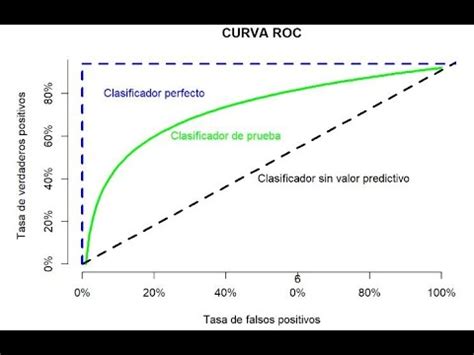 Curva De Roc Con Rstudio Youtube